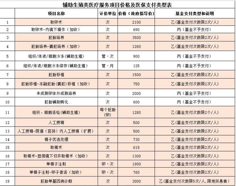 分享｜海南试管纳入医保后，移植能省多少❓,代孕成功率大吗